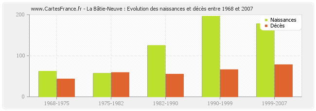 La Bâtie-Neuve : Evolution des naissances et décès entre 1968 et 2007